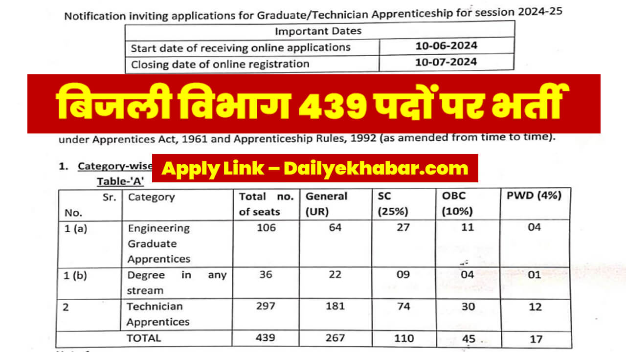 PSPCL Apprentice Recruitment 2024